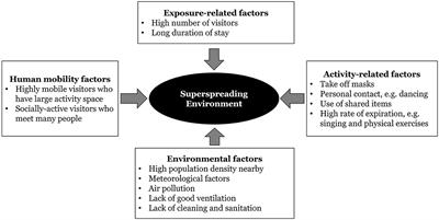 Spatial risk for a superspreading environment: Insights from six urban facilities in six global cities across four continents